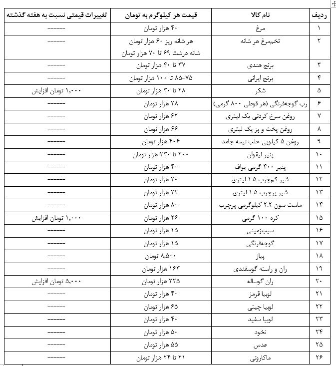 قیمت کالاهای اساسی هفته دوم خرداد 1401 